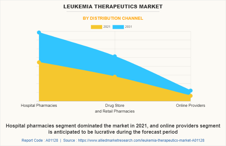 Leukemia Therapeutics Market by Distribution channel