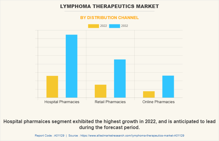 Lymphoma Therapeutics Market by Distribution Channel