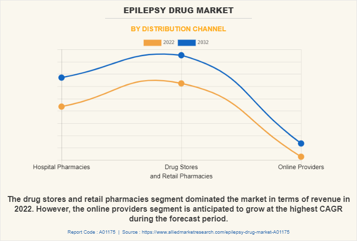 Epilepsy Drugs Market by Distribution Channel