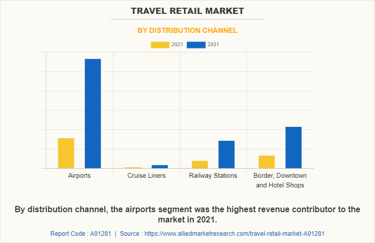 Travel Retail Market by Distribution Channel