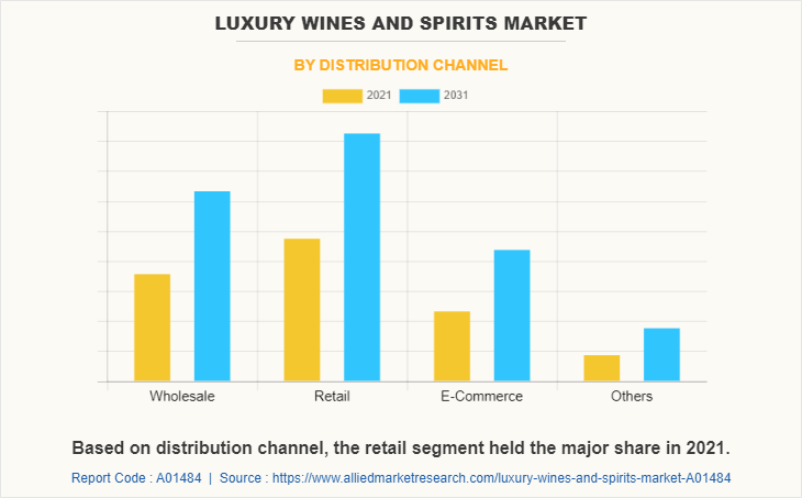 Luxury Wines and Spirits Market by Distribution Channel