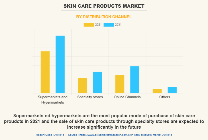 Skin Care Products Market by Distribution Channel