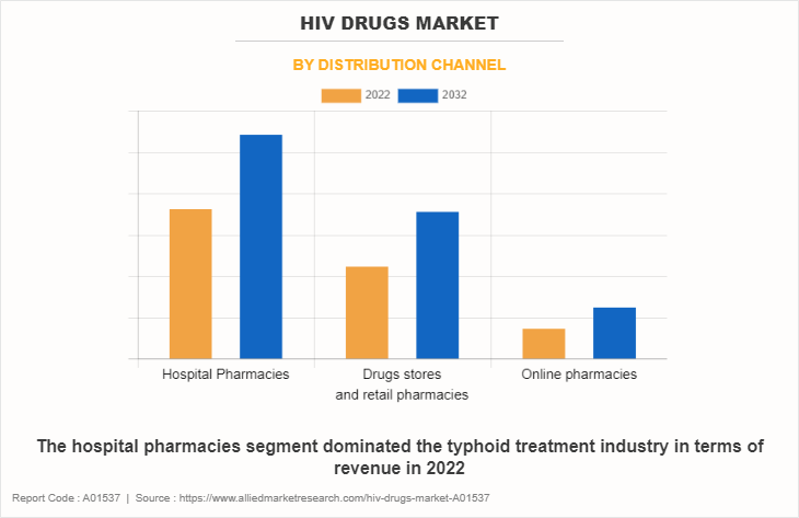 HIV Drugs Market by Distribution Channel