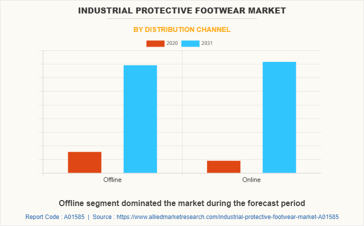 Industrial Protective Footwear Market by Distribution Channel