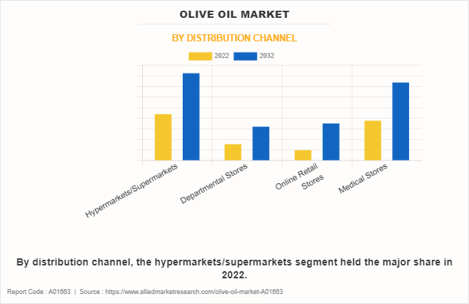 Olive Oil Market by Distribution Channel
