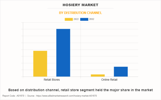 Hosiery Market by Distribution Channel