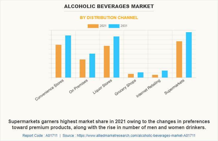 Alcoholic Beverages Market by Distribution Channel