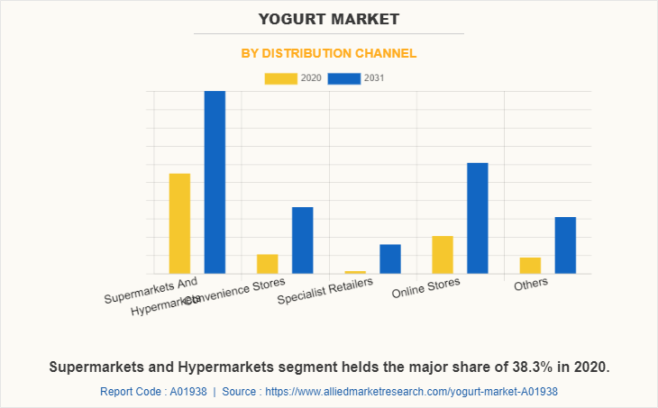 Yogurt Market by Distribution Channel