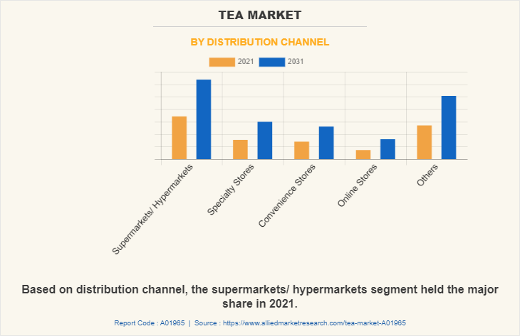 Tea Market by Distribution Channel