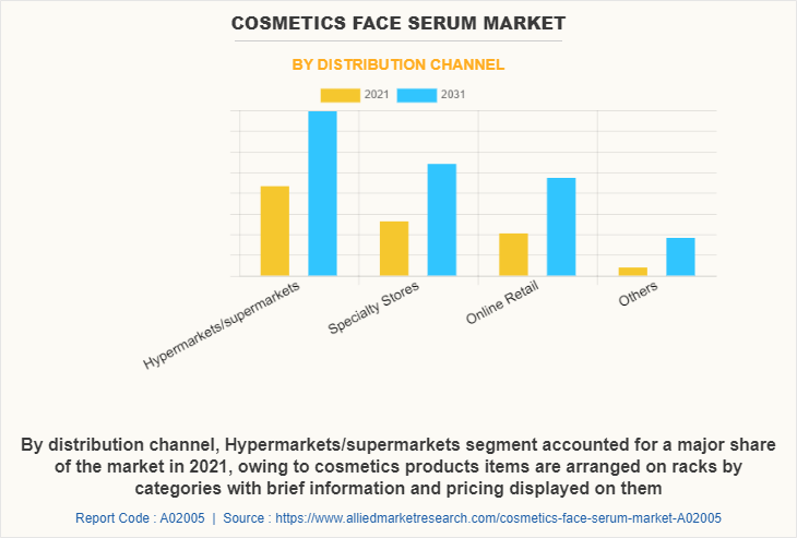 Cosmetics Face Serum Market by Distribution Channel