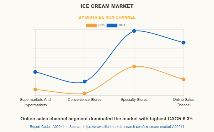 Ice Cream Market by Distribution Channel