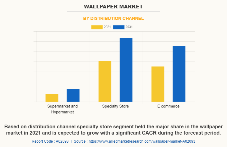 Wallpaper Market by Distribution Channel