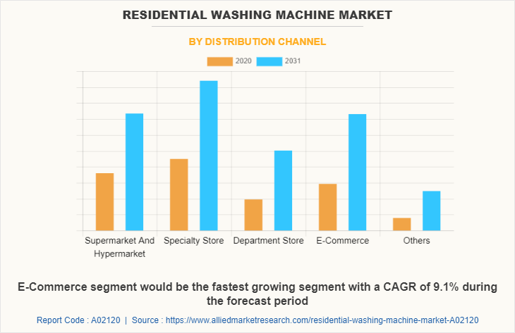 Residential Washing Machine Market by Distribution Channel