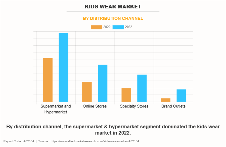 Kids Wear Market by Distribution Channel