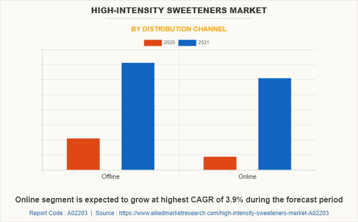 High-intensity Sweeteners Market by Distribution Channel