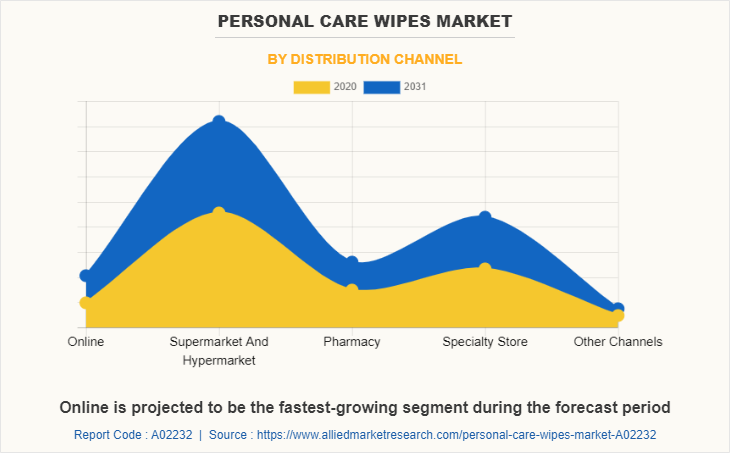 Personal Care Wipes Market by Distribution Channel