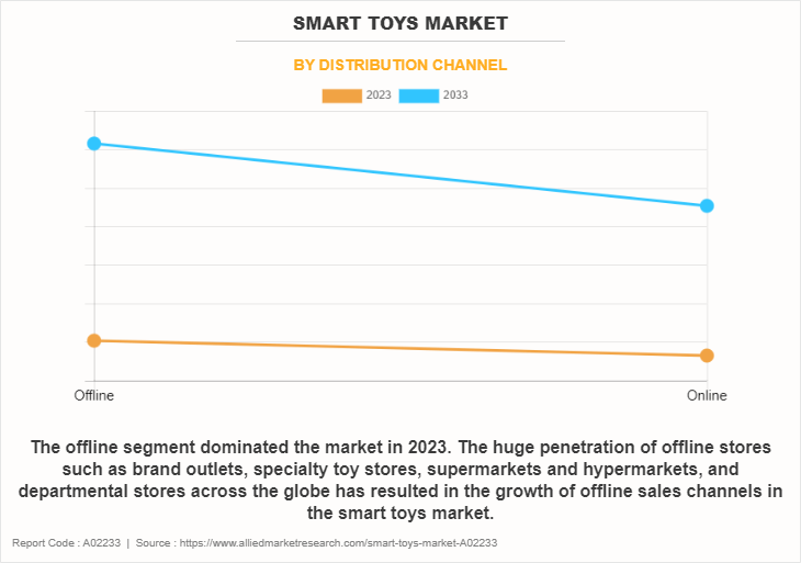 Smart Toys Market by Distribution Channel