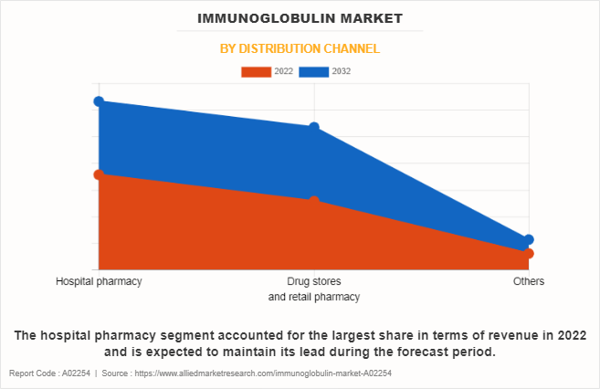 Immunoglobulin Market by Distribution Channel
