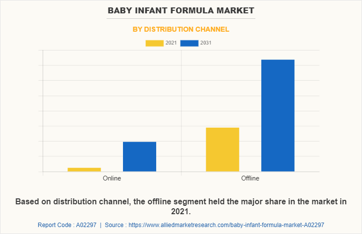 Baby Infant Formula Market by Distribution Channel