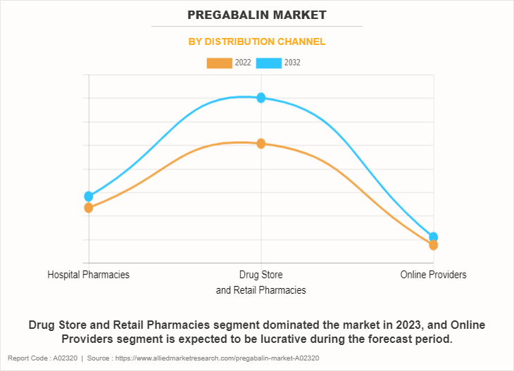 Pregabalin Market by Distribution Channel