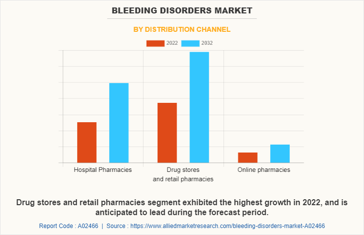 Bleeding Disorders Market by Distribution Channel
