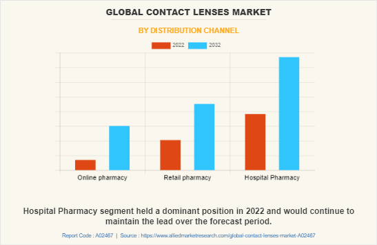 Contact Lenses Market by Distribution Channel