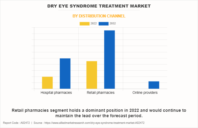 Dry Eye Syndrome Treatment Market by Distribution Channel