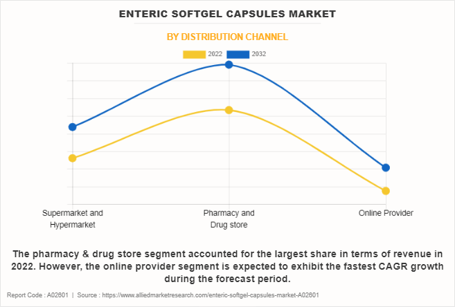 Enteric Softgel Capsules Market by Distribution Channel