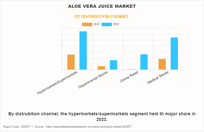 Aloe Vera Juice Market by Distribution Channel