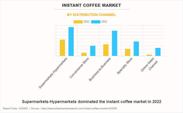 Instant Coffee Market by Distribution Channel