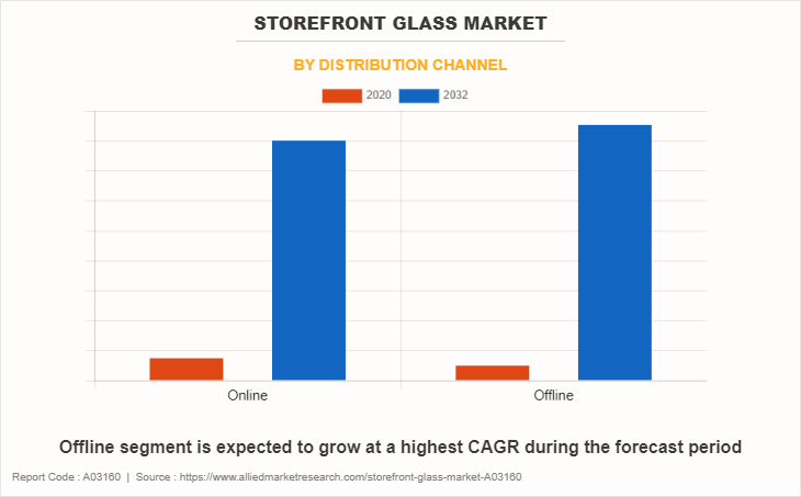 Storefront Glass Market by Distribution Channel