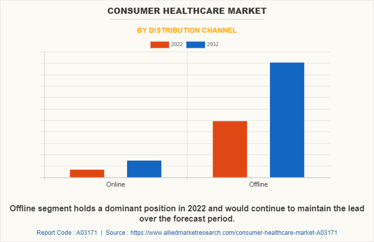 Consumer Healthcare Market by Distribution Channel