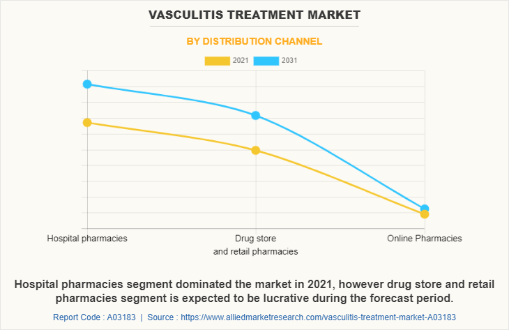 Vasculitis Treatment Market by Distribution Channel