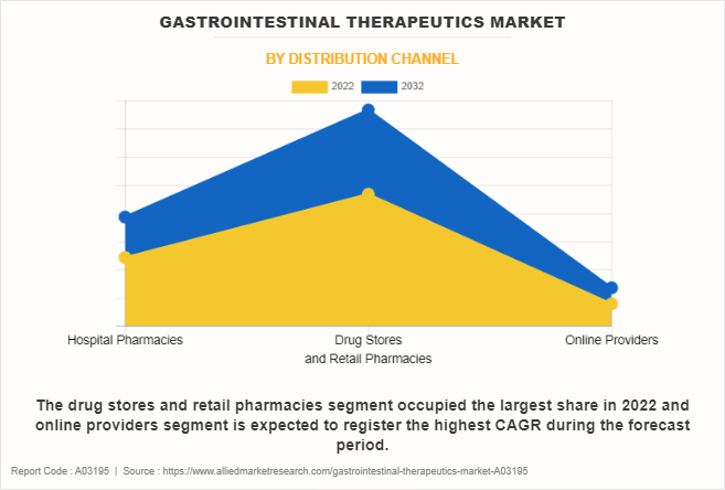 Gastrointestinal Therapeutics Market by Distribution Channel