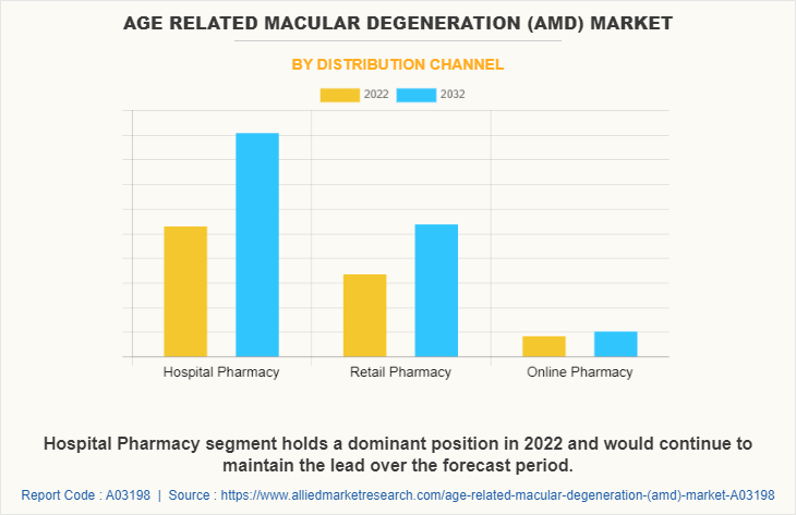 Age Related Macular Degeneration (AMD) Market by Distribution Channel
