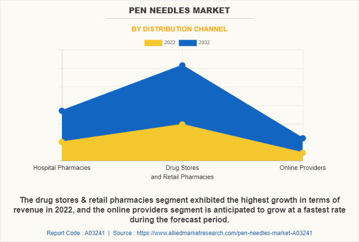 Pen Needles Market by Distribution Channel