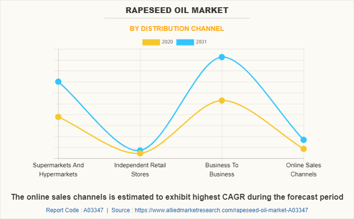 Rapeseed Oil Market by Distribution Channel