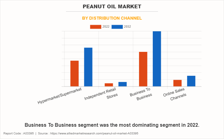 Peanut Oil Market by Distribution Channel