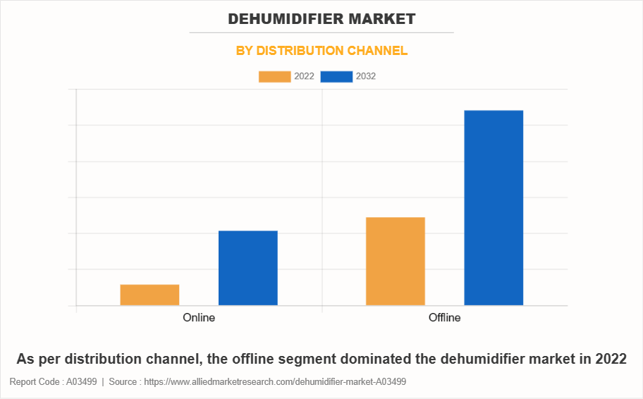 Dehumidifier Market by Distribution Channel