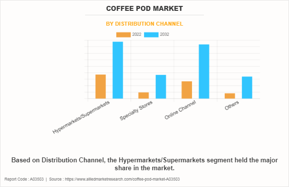 Coffee Pod Market by Distribution Channel