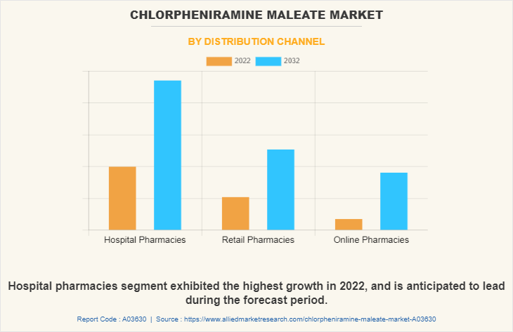 Chlorpheniramine Maleate Market by Distribution Channel