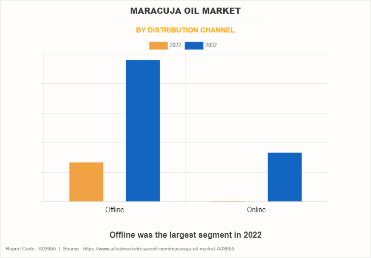 Maracuja Oil Market by Distribution Channel