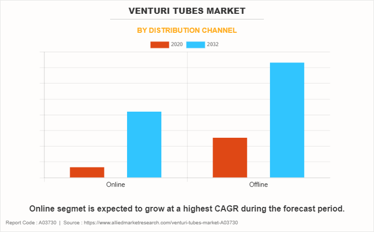 Venturi Tubes Market by Distribution Channel