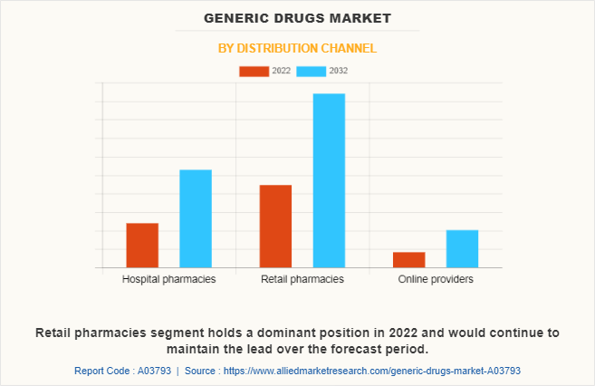 Generic Drugs Market