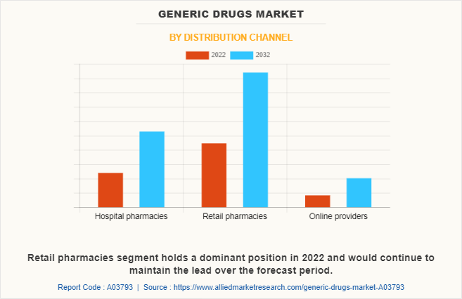 Generic Drugs Market by Distribution Channel