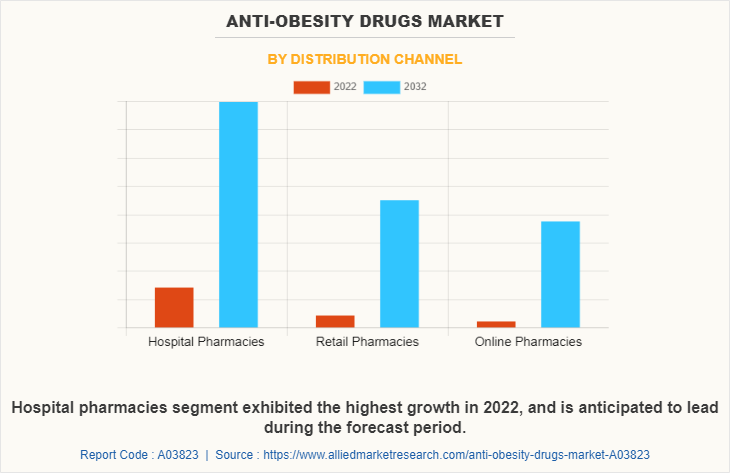 Anti-Obesity Drugs Market by Distribution Channel