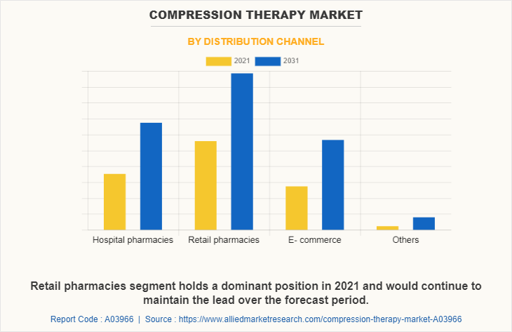 Compression Therapy Market by Distribution channel