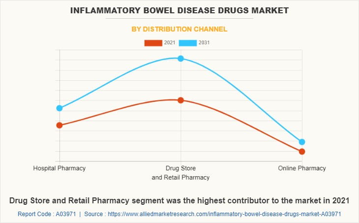 Inflammatory Bowel Disease Drugs Market by Distribution Channel