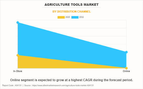 Agriculture Tools Market by Distribution Channel