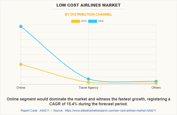 Low Cost Airlines Market by Distribution Channel
